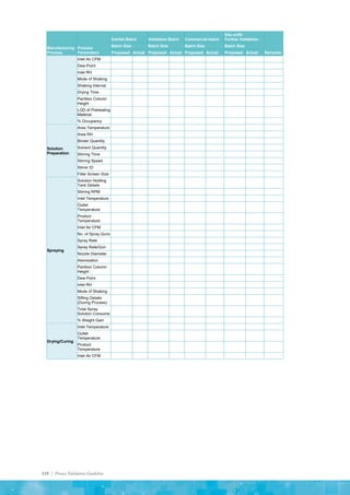118 | Process Validation Guideline
Manufacturing
Process
Process
Parameters
Exhibit Batch Validation Batch Commercial batch
Site shift/
Further Validation
Remarks
Batch Size Batch Size Batch Size Batch Size
Proposed Actual Proposed Actual Proposed Actual Proposed Actual
Inlet Air CFM
Dew Point
Inlet RH
Mode of Shaking
Shaking Interval
Drying Time
Partition Column
Height
LOD of Preheating
Material
% Occupancy
Solution
Preparation
Area Temperature
Area RH
Binder Quantity
Solvent Quantity
Stirring Time
Stirring Speed
Stirrer ID
Filter Screen Size
Spraying
Solution Holding
Tank Details
Stirring RPM
Inlet Temperature
Outlet
Temperature
Product
Temperature
Inlet Air CFM
No. of Spray Guns
Spray Rate
Spray Rate/Gun
Nozzle Diameter
Atomization
Partition Column
Height
Dew Point
Inlet RH
Mode of Shaking
Sifting Details
(During Process)
Total Spray
Solution Consume
% Weight Gain
Drying/Curing
Inlet Temperature
Outlet
Temperature
Product
Temperature
Inlet Air CFM
 
