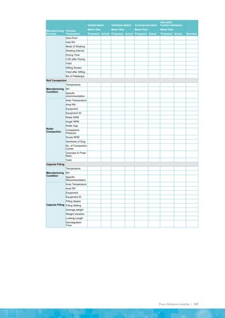 Process Validation Guideline | 119
Manufacturing
Process
Process
Parameters
Exhibit Batch Validation Batch Commercial batch
Site shift/
Further Validation
Remarks
Batch Size Batch Size Batch Size Batch Size
Proposed Actual Proposed Actual Proposed Actual Proposed Actual
Dew Point
Inlet RH
Mode of Shaking
Shaking Interval
Drying Time
LOD after Drying
Yield
Sifting Screen
Yield after Sifting
No of Pellets/gm.
Roll Compaction
Manufacturing
Condition
Temperature
RH
Specific
recommendation
Roller
Compaction
Area Temperature
Area RH
Equipment
Equipment ID
Roller RPM
Auger RPM
Roller Gap
Compaction
Pressure
Screw RPM
Hardness of Slug
No. of Compaction
Cycles
Granules to Fines
Ratio
Yield
Capsule Filling
Manufacturing
Condition
Temperature
RH
Specific
Recommendation
Capsule Filling
Area Temperature
Area RH
Equipment
Equipment ID
Filling Speed
Filling Setting
Average weight
Weight Variation
Locking Length
Disintegration
Time
 