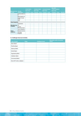 120 | Process Validation Guideline
Manufacturing
Process
Process
Parameters
Exhibit Batch Validation Batch Commercial batch
Site shift/
Further Validation
Remarks
Batch Size Batch Size Batch Size Batch Size
Proposed Actual Proposed Actual Proposed Actual Proposed Actual
Polishing Machine
ID
Metal Detector ID
Weight Checker
Detail
Yield
Visual Inspection
Manufacturing
Condition
Temperature
RH
Specific
Recommendation
Visual
Inspection
Type of Rejection
Rejected Quantity
Yield after
Inspection
8) Challenges faced and remedies
Type of batch Stage Challenge faced
Remedies and/or Corrective
Action
Demo Batch
Pilot Bio Batch
Scale-up Batch
Exhibit Batch
Engineering Batch
Validation Batch
Commercial Batch
Site shift /Further validation
 