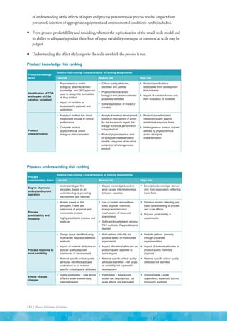 124 | Process Validation Guideline
of understanding of the effects of inputs and process parameters on process results. Impact from
personnel, selection of appropriate equipment and environmental conditions can be included.
ƒ
ƒ From process predictability and modeling, wherein the sophistication of the small-scale model and
its ability to adequately predict the effects of input variability on output at commercial scale may be
judged.
ƒ
ƒ Understanding the effect of changes to the scale on which the process is run.
Product knowledge risk ranking
Product knowledge
factor
Relative risk ranking – characteristics of ranking assignments
Low risk Medium risk High risk
Identification of CQA
and impact of CQA
variation on patient
▪ Physiochemical and/or
biological, pharmacokinetic
knowledge, and QbD approach
used to design the formulation
of drug product
▪ Impact of variation on
bioavailability explored and
understood
▪ Critical quality attributes
identified and justified
▪ Physicochemical and/or
biological and pharmacokinetic
properties identified
▪ Some exploration of impact of
variation
▪ Product specifications
established from development
trial and error
▪ Impact of variation known only
from evaluation of incidents
Product
characterization
▪ Analytical method has direct
measurable linkage to clinical
performance
▪ Complete product
physiochemical and/or
biological characterization
▪ Analytical method development
based on mechanism of action
for the therapeutic agent, but
linkage to clinical performance
is hypothetical
▪ Product physiochemical and/
or biological characterization
identify categories of structural
variants of a heterogeneous
product
▪ Product characterization
measures quality against
established empirical limits
▪ Heterogeneous product not well
defined by physiochemical
and/or biological
characterization
Process understanding risk ranking
Process
understanding factor
Relative risk ranking – characteristics of ranking assignments
Low risk Medium risk High risk
Degree of process
understanding/unit
operation
▪ Understanding of first
principles, based on an
understanding of prevailing
mechanisms and rationale
▪ Causal knowledge based on
what causes interrelationships
between variables
▪ Descriptive knowledge, derived
only from observation, reflecting
basic facts
Process
predictability and
modeling
▪ Models based on first
principles. These are
extensions of empirical and
mechanistic models
▪ Highly predictable process and
scale-up
▪ Use of models derived from
basic physical, chemical,
biological or microbial
mechanisms of observed
phenomena
▪ Sufficient knowledge to employ
PAT methods, if applicable and
desired
▪ Primitive models reflecting only
basic understanding of process
and scale effects
▪ Process predictability is
questionable
Process response to
input variability
▪ Design space identified using
multivariate data and statistical
methods
▪ Impact of material attributes on
product quality explored
extensively in development
▪ Material specific critical quality
attributes identified and well
understood or no material
specific critical quality attributes
▪ Well-defined criticality for
process based on multivariate
experiments
▪ Impact of material attributes on
product quality explored to
some degree
▪ Material specific critical quality
attributes identified – full range
of variability not explored in
development
▪ Partially defined, primarily
through univariate
experimentation
▪ Impact of material attributes to
product quality minimally
explored
▪ Material specific critical quality
attributes not identified
Effects of scale
changes
▪ Highly predictable – data across
different scale is essentially
interchangeable
▪ Predictable – data across
scales can be projected, but
scale effects are anticipated
▪ Unpredictable – scale
dependency expected, but not
thoroughly explored
 