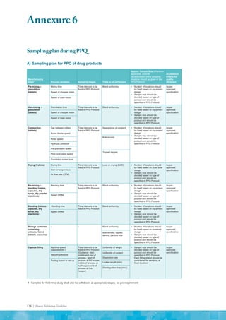 128 | Process Validation Guideline
128 | Process Validation Guideline
Sampling plan during PPQ
A) Sampling plan for PPQ of drug products
1 Samples for hold-time study shall also be withdrawn at appropriate stages, as per requirement.
Manufacturing
stage1
Process variables Sampling stages Tests to be performed
Approx. Sample Size (Wherever
applicable, pictorial
representation of the sampling
locations should be given in the
PPQ Protocol)
Acceptance
criteria for
quality
attributes
Pre-mixing –
granulation
(tablets)
Mixing time Time intervals to be
fixed in PPQ Protocol
Blend uniformity ▪ Number of locations should
be fixed based on equipment
design
▪ Sample size should be
decided based on type of
product and should be
specified in PPQ Protocol
As per
approved
specification
Speed of chopper motor
Speed of main motor
Wet-mixing –
granulation
(tablets)
Granulation time Time intervals to be
fixed in PPQ Protocol
Blend uniformity ▪ Number of locations should
be fixed based on equipment
design
▪ Sample size should be
decided based on type of
product and should be
specified in PPQ Protocol
As per
approved
specification
Speed of chopper motor
Speed of main motor
Compaction
(tablets)
Gap between rollers Time intervals to be
fixed in PPQ Protocol
Appearance of compact ▪ Number of locations should
be fixed based on equipment
design
▪ Sample size should be
decided based on type of
product and should be
specified in PPQ Protocol
As per
approved
specification
Screw feeder speed
Bulk density
Roller speed
Hydraulic pressure
Pre-granulator speed
Tapped density
Post-Granulator speed
Granulator screen size
Drying (Tablets) Drying time Time intervals to be
fixed in PPQ Protocol
Loss on drying (LOD) ▪ Number of locations should
be fixed based on dryer bowl
design
▪ Sample size should be
decided based on type of
product and should be
specified in PPQ Protocol
As per
approved
specification
Inlet air temperature
Air flow rate (CFM)
Pre-mixing –
blending (tablets,
capsules, dry
syrup, dry powder
injections)
Blending time Time intervals to be
fixed in PPQ Protocol
Blend uniformity ▪ Number of locations should
be fixed based on equipment
design
▪ Sample size should be
decided based on type of
product and should be
specified in PPQ Protocol
As per
approved
specification
Speed (RPM)
Blending (tablets,
capsules, dry
syrup, dry
injections)
Blending time Time intervals to be
fixed in PPQ Protocol
Blend uniformity ▪ Number of locations should
be fixed based on equipment
design
▪ Sample size should be
decided based on type of
product and should be
specified in PPQ Protocol
As per
approved
specification
Speed (RPM)
Storage container
containing
unloaded blend
(tablets, capsules)
- - Blend uniformity ▪ Number of locations should
be fixed based on container
design
▪ Sample size should be
decided based on type of
product and should be
specified in PPQ Protocol
As per
approved
specification
Bulk density, tapped
density, particle size
Capsule filling Machine speed
(capsules/min.)
Time intervals to be
fixed in PPQ Protocol
(Guidance: start,
middle and end of
process - start of
process at full hopper,
middle of process at
half hopper, end of
process at low
hopper)
Uniformity of weight ▪ Sample size should be
decided based on type of
product and should be
specified in PPQ Protocol.
Each filling station should be
considered for sampling at
fixed duration
As per
approved
specification
Uniformity of content
Vacuum pressure
Dissolution rate
Tooling format or set-up
Locked length (mm)
Disintegration time (min.)
Annexure 6
 