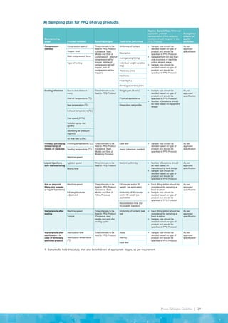Process Validation Guideline | 129
A) Sampling plan for PPQ of drug products
1 Samples for hold-time study shall also be withdrawn at appropriate stages, as per requirement.
Manufacturing
stage1
Process variables Sampling stages Tests to be performed
Approx. Sample Size (Wherever
applicable, pictorial
representation of the sampling
locations should be given in the
PPQ Protocol)
Acceptance
criteria for
quality
attributes
Compression
(tablets)
Compression speed Time intervals to be
fixed in PPQ Protocol
(Guidance: Start,
Middle and End of
Compression -Start of
compression at full
hopper, middle of
compression at half
hopper, end of
compression at low
hopper)
Uniformity of content ▪ Sample size should be
decided based on type of
product and should be
specified in PPQ Protocol
▪ Samples from not less than
one revolution of machine
output at each stage
▪ Sample size should be
decided based on type of
product and should be
specified in PPQ Protocol
As per
approved
specification
Hopper level
Description
Main compression force
Average weight (mg)
Type of tooling Individual weight variation
(mg)
Thickness (mm)
Hardness
Friability (%)
Disintegration time (min)
Coating of tablets Gun to bed distance
(mm)
Time intervals to be
fixed in PPQ Protocol
Weight gain (% w/w) ▪ Sample size should be
decided based on type of
product and should be
specified in PPQ Protocol
▪ Number of locations should
be fixed based on equipment
design
As per
approved
specification
Inlet air temperature (0
C) Physical appearance
Bed temperature (0
C) Dissolution rate profile
Exhaust temperature (0
C)
Pan speed (RPM)
Solution spray rate
(g/min)
Atomizing air pressure
(kg/cm2)
Air flow rate (CFM)
Primary packaging
(blister/strip) of
tablets or capsules
Forming temperature (0
C) Time intervals to be
fixed in PPQ Protocol
(Guidance: Start,
Middle and End of
Blistering Process)
Leak test ▪ Sample size should be
decided based on type of
product and should be
specified in PPQ Protocol
As per
approved
specification
Sealing temperature (0
C) Assay (wherever needed)
Machine speed
Liquid injections –
bulk manufacturing
Agitator speed Time intervals to be
fixed in PPQ Protocol
Content uniformity ▪ Number of locations should
be fixed based on
manufacturing tank design
▪ Sample size should be
decided based on type of
product and should be
specified in PPQ Protocol
As per
approved
specification
Mixing time
Vial or ampoule
filling (dry powder
or liquid injections)
Machine speed Time intervals to be
fixed in PPQ Protocol
(Guidance: Start,
Middle and End of
Filling Process)
Fill volume and/or fill
weight (as applicable)
▪ Each filling station should be
considered for sampling at
fixed duration
▪ Sample size should be
decided based on type of
product and should be
specified in PPQ Protocol
As per
approved
specification
Fill weight/volume
adjustment
Uniformity of fill volume
and/or fill weight (as
applicable)
Reconstitution time (for
dry powder injection)
Vial/ampoule after
sealing
Machine speed Time intervals to be
fixed in PPQ Protocol
(Guidance: start,
middle and end of a
sealing cycle)
Uniformity of content, leak
test
▪ Each filling station should be
considered for sampling at
fixed duration
▪ Sample size should be
decided based on type of
product and should be
specified in PPQ Protocol
As per
approved
specification
Torque
Vial/ampoule after
sterilization – in
case of terminally
sterilized product
Sterilization time Time intervals to be
fixed in PPQ Protocol
Assay ▪ Sample size should be
decided based on type of
product and should be
specified in PPQ Protocol
As per
approved
specification
Sterilization temperature
(0
C)
Sterility
Leak test
 
