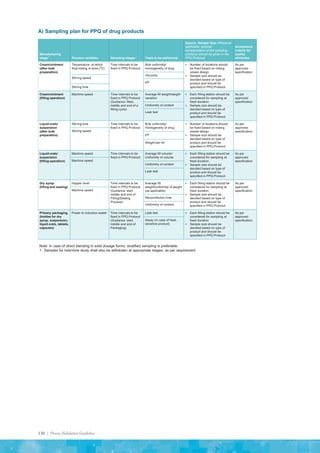 130 | Process Validation Guideline
A) Sampling plan for PPQ of drug products
Manufacturing
stage1
Process variables Sampling stages Tests to be performed
Approx. Sample Size (Wherever
applicable, pictorial
representation of the sampling
locations should be given in the
PPQ Protocol)
Acceptance
criteria for
quality
attributes
Cream/ointment
(after bulk
preparation)
Temperature at which
final mixing is done (0
C)
Time intervals to be
fixed in PPQ Protocol
Bulk uniformity/
Homogeneity of drug
▪ Number of locations should
be fixed based on mixing
vessel design
▪ Sample size should be
decided based on type of
product and should be
specified in PPQ Protocol
As per
approved
specification
Viscosity
Stirring speed
pH
Stirring time
Cream/ointment
(filling operation)
Machine speed Time intervals to be
fixed in PPQ Protocol
(Guidance: Start,
middle and end of a
filling cycle)
Average fill weight/weight
variation
▪ Each filling station should be
considered for sampling at
fixed duration
▪ Sample size should be
decided based on type of
product and should be
specified in PPQ Protocol
As per
approved
specification
Uniformity of content
Leak test
Liquid orals/
suspension
(after bulk
preparation)
Stirring time Time intervals to be
fixed in PPQ Protocol
Bulk uniformity/
Homogeneity of drug
▪ Number of locations should
be fixed based on mixing
vessel design
▪ Sample size should be
decided based on type of
product and should be
specified in PPQ Protocol
As per
approved
specification
Stirring speed
pH
Weight per ml.
Liquid orals/
suspension
(filling operation)
Machine speed Time intervals to be
fixed in PPQ Protocol
Average fill volume/
Uniformity of volume
▪ Each filling station should be
considered for sampling at
fixed duration
▪ Sample size should be
decided based on type of
product and should be
specified in PPQ Protocol
As per
approved
specification
Machine speed
Uniformity of content
Leak test
Dry syrup
(filling and sealing)
Hopper level Time intervals to be
fixed in PPQ Protocol
(Guidance: start,
middle and end of
Filling/Sealing
Process)
Average fill
weight/uniformity of weight
(as applicable)
▪ Each filling station should be
considered for sampling at
fixed duration
▪ Sample size should be
decided based on type of
product and should be
specified in PPQ Protocol
As per
approved
specification
Machine speed
Reconstitution time
Uniformity of content
Primary packaging
(bottles for dry
syrup, suspension,
liquid orals, tablets,
capsules)
Power to induction sealer Time intervals to be
fixed in PPQ Protocol
(Guidance: start,
middle and end of
Packaging)
Leak test ▪ Each filling station should be
considered for sampling at
fixed duration
▪ Sample size should be
decided based on type of
product and should be
specified in PPQ Protocol
As per
approved
specification
Assay (in case of heat-
sensitive product)
Note: In case of direct blending in solid dosage forms, stratified sampling is preferable.
1 Samples for hold-time study shall also be withdrawn at appropriate stages, as per requirement.
 