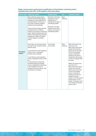 Process Validation Guideline | 135
Stage: post-process performance qualification of formulation containing active
ingredient less than 25% of fill weight or less than 25mg
Process stage Sampling procedure Sample quantity Test Acceptance criteria
Final blend
(Contd.)
Blend uniformity sample shall be
collected at final blending stage for
subsequent number of batches that
is decided based on PPQ study, or
the number of batches needed to
justify test results statistically
Three-unit dose samples each shall
be withdrawn from 10 different
locations of the blender comprising of
upper, middle and bottom layers and
bottom of the blender after mixing for
specified time. (Refer to Sampling
Location Diagram for sampling
points)
More than 3 ‘Unit’ dose
quantities from each
sampling point in
triplicate may be taken, if
scientifically justified
More than 3 unit dose
samples may be taken
based on the process, if
scientifically justified
Blend
uniformity
Out of these, one-unit dose sample
from each of the 3 locations shall be
tested for assay
In case of failure to meet acceptance
criteria of Tier I, remaining 20
samples shall be analyzed
In case failure to meet acceptance
criteria, investigation shall be carried
out.
In case samples are required for
hypothesis testing and probable
cause is established for initial failure,
1 set of samples, from the 10
locations from same container, shall
be withdraw for evaluation.
10-unit doses
20-unit doses
Blend
uniformity
Tier I: SD should not be
more than 3.0 %.
Mean value of test results
should not be less than
95.0% and not more than
105.0% of the labeled
amount. (Covering 10
locations at the rate of 1
sample from each location,
a total of 10 samples shall
be drawn)
Tier II: SD should not be
more than 5.0 %
Mean value of test results
should not be less than
95.0% and not more than
105.0% of the labeled
amount. (Covering 10
locations at the rate of 3
samples from each
location, a total 30 samples
shall be drawn. At Tier I
testing, 10 samples, and at
Tier II testing, 20 samples,
shall be used.)
 