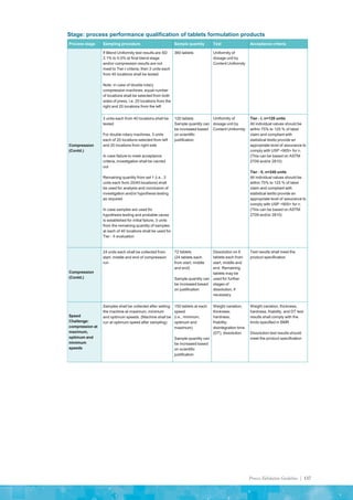 Process Validation Guideline | 137
Stage: process performance qualification of tablets formulation products
Process stage Sampling procedure Sample quantity Test Acceptance criteria
Compression
(Contd.)
If Blend Uniformity test results are SD
3.1% to 5.0% at final blend stage
and/or compression results are not
meet to Tier-I criteria, then 3 units each
from 40 locations shall be tested
Note: in case of double rotary
compression machines, equal number
of locations shall be selected from both
sides of press, i.e. 20 locations from the
right and 20 locations from the left
360 tablets Uniformity of
dosage unit by
Content Uniformity
3 units each from 40 locations shall be
tested
For double rotary machines, 3 units
each of 20 locations selected from left
and 20 locations from right side
In case failure to meet acceptance
criteria, investigation shall be carried
out
Remaining quantity from set 1 (i.e., 3
units each from 20/40 locations) shall
be used for analysis and conclusion of
investigation and/or hypothesis testing
as required
In case samples are used for
hypothesis testing and probable cause
is established for initial failure, 3 units
from the remaining quantity of samples
at each of 40 locations shall be used for
Tier - II evaluation
120 tablets
Sample quantity can
be increased based
on scientific
justification
Uniformity of
dosage unit by
Content Uniformity
Tier - I, n=120 units
All individual values should be
within 75% to 125 % of label
claim and compliant with
statistical testto provide an
appropriate level of assurance to
comply with USP <905> for n.
(This can be based on ASTM
2709 and/or 2810)
Tier - II, n=240 units
All individual values should be
within 75% to 125 % of label
claim and compliant with
statistical testto provide an
appropriate level of assurance to
comply with USP <905> for n.
(This can be based on ASTM
2709 and/or 2810)
Compression
(Contd.)
24 units each shall be collected from
start, middle and end of compression
run
72 tablets
(24 tablets each
from start, middle
and end)
Sample quantity can
be increased based
on justification
Dissolution on 6
tablets each from
start, middle and
end. Remaining
tablets may be
used for further
stages of
dissolution, if
necessary
Test results shall meet the
product specification
Speed
Challenge:
compression at
maximum,
optimum and
minimum
speeds
Samples shall be collected after setting
the machine at maximum, minimum
and optimum speeds. (Machine shall be
run at optimum speed after sampling)
150 tablets at each
speed
(i.e., minimum,
optimum and
maximum)
Sample quantity can
be increased based
on scientific
justification
Weight variation;
thickness;
hardness;
friability;
disintegration time
(DT); dissolution
Weight variation, thickness,
hardness, friability, and DT test
results shall comply with the
limits specified in BMR
Dissolution test results should
meet the product specification
 