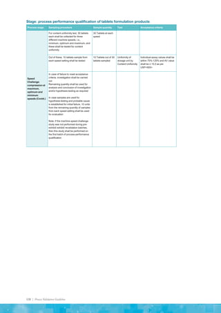 138 | Process Validation Guideline
Stage: process performance qualification of tablets formulation products
Process stage Sampling procedure Sample quantity Test Acceptance criteria
Speed
Challenge:
compression at
maximum,
optimum and
minimum
speeds (Contd.)
For content uniformity test, 30 tablets
each shall be collected for three
different machine speeds, i.e.,
minimum, optimum and maximum, and
these shall be tested for content
uniformity
30 Tablets at each
speed
Out of these, 10 tablets sample from
each speed setting shall be tested
10 Tablets out of 30
tablets sampled
Uniformity of
dosage unit by
Content Uniformity
Individual assay values shall be
within 75%-125% and AV value
shall be ≤ 15.0 as per
USP<905>
In case of failure to meet acceptance
criteria, investigation shall be carried
out.
Remaining quantity shall be used for
analysis and conclusion of investigation
and/or hypothesis testing as required
In case samples are used for
hypothesis testing and probable cause
is established for initial failure, 10 units
from the remaining quantity of samples
from each speed setting shall be used
for evaluation
Note: if the machine speed challenge
study was not performed during pre-
exhibit/ exhibit/ revalidation batches,
then this study shall be performed on
the first batch of process performance
qualification
 