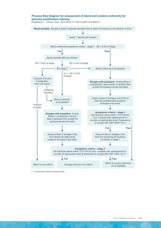 Process Validation Guideline | 141
Process flow diagram for assessment of blend and content uniformity for
process qualification batches
Published in: J Pharm Innov, 2014 (DOI) 10.1007/s12247-014-9207-0
Assay 1 sample per location
Blend uniformity acceptance criteria – stage 1: SD ≤ 3.0% of target
Assay samples 2&3 per location
Conduct VCA and
investigation.
Was root cause:
Blend is not uniform
1 n is the total number of assay results.
Blend samples: Sample at least 3 replicate samples from at least 10 locations in the blender or drum
BU stage 2 Blend uniformity is acceptable
Dosage units (samples): During filling or
compression, take at least 3 samples from
at least 40 locations across the batch
Blend uniformity
is acceptable
Assay at least 3 dosages units from at
least 20 predetermined locations
throughout the batch
Dosage units (samples): During
filling or compression, take at
least 3 samples from at least 40
locations across the batch
Acceptance criteria – stage 1
All individual values within 75.0-125.0%
and, compiles with statistical test to
provide an appropriate level of assurance
to comply with USP <905> for n1
Assay at least 3 dosages units
from atleast 40 determined
locations throughout the batch
Assay at least 3 dosages units
from the remaining 20 locations
not tested in stage 1
Acceptance criteria – stage 2
All individual values within 75.0-125.0% and, compiles with statistical test to
provide an appropriate level of assurance to comply with USP <905> for n1
Dosage units are not uniform
Blend & content uniformity
are acceptable
Fail Pass
SD > 5.0% of target SD ≤ 3.0% of target
3.1 ≤ SD ≤ 5.0%
of target
Analytical/
sampling
Product/
process
Fail Pass
Fail Pass
 