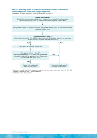 142 | Process Validation Guideline
Process flow diagram for assessment of blend and content uniformity for
continued process verification (stage 3B) batches
Published in: J Pharm Innov, 2014 (DOI) 10.1007/s12247-014-9207-0
Assay a total of atleast 10 dosages units taken approximately equally across the batch including at the
beginning and end of run
Acceptance criteria – stage 11
All individual values within 75.0-125.0% and, compiles with statistical test to provide an appropriate
level of assurance to comply with USP <905> for n2
Assay atleast 20 remaining dosage units
Dosage units (samples)
During filling or compression, take at least 1 dosage unit from atleast 30 locations spread
approximately equally across the batch including at the beginning and end of run
Fail Pass
Acceptance criteria – stage 21
All individual values within 75.0-125.0% and, compiles with
statistical test to provide an appropriate level of assurance
to comply with USP <905> for n2
Dosage units and possible
blend are not uniform
Blend uniformity & content
uniformity are acceptable
Pass
Fail
1 Acceptance criteria for stage 3 continued process verification may have reduced assurance to comply with USP <905>
compared to that used for stage 2 process qualification.
2 n is the total number of assay results.
 