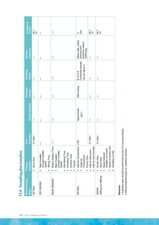 150 | Process Validation Guideline
Manufacturing
Stage
Process
Variables
Test
Parameter
Sample
Quantity
Sampling
Interval
Sampling
Points
Sample
Container
Acceptance
Criteria
SIFTING
▪
Sieve
Size
%
Yield
1
---
---
---
---
NLT
%
2
DRY
MIXING
▪
Main
Impeller/
Chopper
Impeller
Speed
▪
Mixing
Time
---
---
---
---
---
---
MASS
BINDING
▪
Binder
Addition
Time
▪
Main
Impeller/
Chopper
Impeller
Speed
▪
Wet
Mixing
Time
▪
Kneading
Time
▪
Ampere
Load
▪
Torque
----
----
----
----
----
----
DRYING
▪
Inlet
Air
Temperature
▪
Outlet
Air
Temperature
▪
Drying
Time
▪
Inlet
air
Dew
point
▪
Inlet
air
Abs
Humidity
LOD
1
Approximate
(gm.)
After
drying
S1
to
S
6
Composite
sample
(As
per
figure
I)
Glass
vials,
rubber
closures
and
aluminum
seal
or
LDPE
bag
%
w/w
%
Yield
1
---
---
---
---
NLT
%
2
SIZING
(Sifting
and
Milling)
▪
Screen
Size
▪
Sieve
Size
▪
Space
between
impeller
and
screen
▪
Speed
of
Quadro
mill
▪
Oscillation
of
OG
%
Yield
1
---
---
---
---
NLT
%
2
Remarks:
1
Indicates
tests
should
be
performed
as
part
of
in-process
testing.
2
Will
be
finalized
based
on
validation
batches.
13.0	
Sampling
plan
template
 