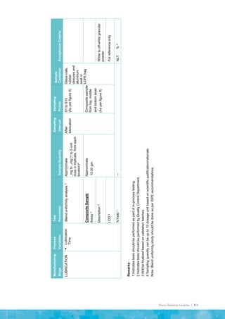 Process Validation Guideline | 151
Manufacturing
Stage
Process
Variables
Test
Parameter
Sample
Quantity
Sampling
Interval
Sampling
Points
Sample
Container
Acceptance
Criteria
LUBRICATION
▪
Lubrication
Time
Blend
uniformity
analysis
2
Approximate
_mg
to
_mg
(1
to
3
unit
dose
in
triplicate,
from
each
location)
4
After
lubrication
S1
to
S10
(As
per
figure
II)
Glass
vials,
rubber
closures
and
aluminum
seal
or
LDPE
bag
Composite
Sample
Assay
2
Approximate
10.00
gm.
Composite
sample
from
top,
middle
and
bottom
layer
(As
per
figure
II)
Description
2
White
to
off-white
granular
powder
LOD
2
For
reference
only
%Yield
1
--
NLT
%
3
Remarks:
1
Indicates
tests
should
be
performed
as
part
of
in-process
testing.
2
Indicates
tests
should
be
performed
by
Quality
Control
Department.
3
Will
be
finalized
based
on
validation
batches.
4
Sampling
quantity
can
be
up
to
10
dosage
unit
based
on
scientific
justification/rationale.
Note:
Blend
uniformity
study
should
be
done
as
per
ISPE
recommendations.
 
