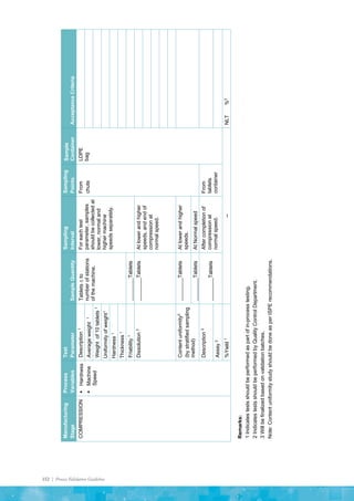 152 | Process Validation Guideline
Manufacturing
Stage
Process
Variables
Test
Parameter
Sample
Quantity
Sampling
Interval
Sampling
Points
Sample
Container
Acceptance
Criteria
COMPRESSION

Hardness

Machine
Speed
Description
1
Tablets

to
number
of
stations
of
the
machine.
For
each
test
parameter,
samples
should
be
collected
at
lower,
normal
and
higher
machine
speeds
separately.
From
chute
LDPE
bag
Average
weight
1
Weight
of
10
tablets
1
Uniformity
of
weight
1
Hardness
1
Thickness
1
Friability
1
________Tablets
Dissolution
2
________Tablets
At
lower
and
higher
speeds,
and
end
of
compression
at
normal
speed.
Content
uniformity
2
(by
stratified
sampling
method)
________Tablets
At
lower
and
higher
speeds.
________Tablets
At
Normal
speed
Description
2
________Tablets
After
completion
of
compression
at
normal
speed.
From
tablets
container
Assay
2
%Yield
1
--
NLT
%
3
Remarks:
1
Indicates
tests
should
be
performed
as
part
of
in-process
testing.
2
Indicates
tests
should
be
performed
by
Quality
Control
Department.
3
Will
be
finalized
based
on
validation
batches.
Note:
Content
uniformity
study
should
be
done
as
per
ISPE
recommendations.
 