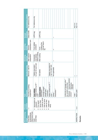 Process Validation Guideline | 153
Manufacturing
Stage
Process
Variables
Test
Parameter
Sample
Quantity
Sampling
Interval
Sampling
Points
Sample
Container
Acceptance
Criteria
COATING
SUSPENSION
PREPARATION
----
Viscosity
of
coating
suspension
2
Minimum
300
ml
After
solution
preparation
Solution
preparation
tank
Glass
bottle
For
reference
only
FILM
COATING

Atomization
air
pressure

Pan
speed

Spray
Rate

Outlet
air
temp.

Inlet
air
temp.

Inlet
air
flow

Tablet
bed
temp.
Core
tablets
Water
content
by
KF
2
LOD
2
Tablets
equivalent
to
2
gm
for
each
test
Composite
core
tablets
before
coating
From
tablets
container
LDPE
bag
For
reference
only
Coated
tablets
Description
1
100
tablets
After
coating
From
Coating
Pan
(As
per
figure
III)
LDPE
bag
Average
weight
1
Weight
gain
1
Thickness
1
Water
content
by
KF
2,3
Tablets
equivalent
to
2
gm
for
each
test
LOD
2
Assay
3
Not
applicable
--
--
--
Dissolution
3
Uniformity
of
dosage
units
3
(by
content
uniformity)
Residual
solvent
3
Isopropyl
alcohol
Methylene
chloride
Yield
1
--
NLT
%*
INSPECTION
------
Batch
yield
1
--
NLT
%*
Remarks:
 