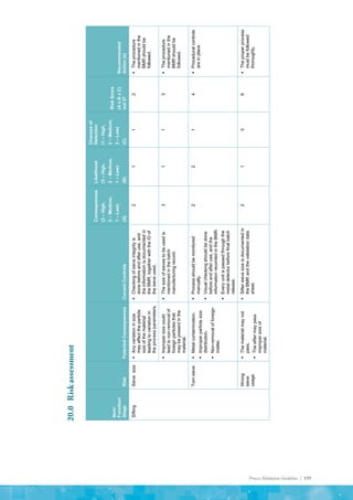 Process Validation Guideline | 159
Item/
Function/
Stage
Risk
Potential
Consequences
Current
Controls
Consequences
(3
–
High,
2
–
Medium,
1
–
Low)
(A)
Likelihood
(3
–
High,
2
–
Medium,
1
–
Low)
(B)
Chances
of
Detection
(1
–
High,
2
–
Medium,
3
–
Low)
(C)
Risk
Score
(A
x
B
x
C)
out
27
Recommended
Action
(x)
Sifting
Sieve
size

Any
variation
in
size
may
affect
the
particle
size
of
the
material
leading
to
variation
in
the
process
parameters.

Checking
of
sieve
integrity
is
done
before
and
after
use,
and
the
information
is
documented
in
the
BMR,
together
with
the
ID
of
the
sieve
used.
2
1
1
2

The
procedure
mentioned
in
the
BMR
should
be
followed.

Improper
size
could
lead
to
non-removal
of
foreign
particles
that
may
be
present
in
the
material.

The
size
of
sieves
to
be
used
is
mentioned
in
the
batch
manufacturing
record.
3
1
1
3

The
procedure
mentioned
in
the
BMR
should
be
followed.
Torn
sieve

Metal
contamination.

Improper
particle
size
distribution.

Non-removal
of
foreign
matter.

Process
should
be
monitored
manually.

Visual
checking
should
be
done
before
and
after
use,
and
the
information
recorded
in
the
BMR.

Every
unit
is
passed
through
the
metal
detector
before
final
batch
release.
2
2
1
4

Procedural
controls
are
in
place.
Wrong
sieve
usage

The
material
may
not
pass.

The
sifter
may
pass
improper
size
of
material.

Sifter
sieve
size
is
documented
in
the
BMR
and
the
validation
data
sheet.
2
1
3
6

The
proper
process
must
be
followed
thoroughly.
20.0	
Risk
assessment
 