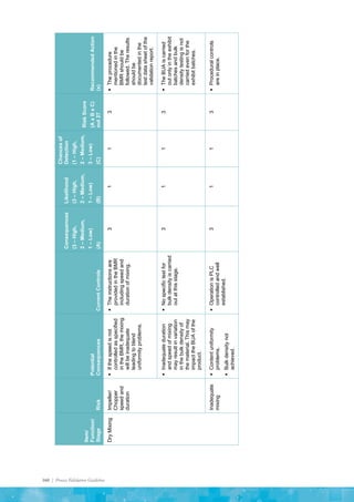 160 | Process Validation Guideline
Item/
Function/
Stage
Risk
Potential
Consequences
Current
Controls
Consequences
(3
–
High,
2
–
Medium,
1
–
Low)
(A)
Likelihood
(3
–
High,
2
–
Medium,
1
–
Low)
(B)
Chances
of
Detection
(1
–
High,
2
–
Medium,
3
–
Low)
(C)
Risk
Score
(A
x
B
x
C)
out
27
Recommended
Action
(x)
Dry
Mixing
Impeller/
Chopper
speed
and
duration

If
the
speed
is
not
controlled
as
specified
in
the
BMR,
the
mixing
will
be
inadequate
leading
to
blend
uniformity
problems.

The
instructions
are
provided
in
the
BMR
including
speed
and
duration
of
mixing.
3
1
1
3

The
procedure
mentioned
in
the
BMR
should
be
followed.
The
results
should
be
documented
in
the
test
data
sheet
of
the
validation
report.

Inadequate
duration
and
speed
of
mixing
may
result
in
variation
in
the
bulk
density
of
the
material.
This
may
impact
the
BUA
of
the
product.

No
specific
test
for
bulk
density
is
carried
out
at
this
stage.
3
1
1
3

The
BUA
is
carried
out
only
in
the
exhibit
batches
and
bulk
density
testing
is
not
carried
even
for
the
exhibit
batches.
Inadequate
mixing

Content
uniformity
problems.

Bulk
density
not
achieved.

Operation
is
PLC
controlled
and
well
established.
3
1
1
3

Procedural
controls
are
in
place.
 