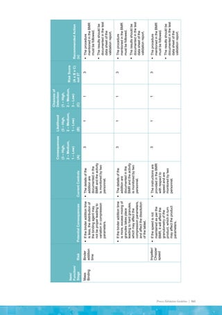 Process Validation Guideline | 161
Item/
Function/
Stage
Risk
Potential
Consequences
Current
Controls
Consequences
(3
–
High,
2
–
Medium,
1
–
Low)
(A)
Likelihood
(3
–
High,
2
–
Medium,
1
–
Low)
(B)
Chances
of
Detection
(1
–
High,
2
–
Medium,
3
–
Low)
(C)
Risk
Score
(A
x
B
x
C)
out
27
Recommended
Action
(x)
Mass
Binding
Binder
addition
time

If
the
binder
addition
time
is
less,
the
distribution
of
the
binding
agent
may
not
be
proper
leading
to
variation
in
compression
parameters.

The
details
of
the
addition
are
documented
in
the
BMR
and
the
activity
is
monitored
by
two
personnel.
3
1
1
3

The
procedure
mentioned
in
the
BMR
must
be
followed.

The
results
should
be
documented
in
the
test
data
sheet
of
the
validation
report.

If
the
binder
addition
time
is
more,
excess
mixing
of
granules
takes
place
leading
to
hard
granules,
which
may
affect
the
compression
parameters,
and
affect
the
dissolution
of
the
tablet.

The
details
of
the
addition
are
documented
in
the
BMR
and
the
activity
is
monitored
by
two
personnel.
3
1
1
3

The
procedure
mentioned
in
the
BMR
must
be
followed.

The
results
should
be
documented
in
the
test
data
sheet
of
the
validation
report.
Impeller/
Chopper
speed

If
the
speed
is
not
maintained
as
per
the
BMR,
it
will
affect
the
granulometry
of
the
product,
which
in
turn
may
affect
the
product
parameters.

The
instructions
are
provided
in
the
BMR
with
respect
to
speed
and
are
monitored
by
two
personnel.
3
1
1
3

The
procedure
mentioned
in
the
BMR
must
be
followed.

The
results
should
be
documented
in
the
test
data
sheet
of
the
validation
report.
 