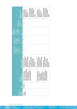 162 | Process Validation Guideline
Item
/
Function
/
Stage
Risk
Potential
Consequences
Current
Controls
Consequences
(3
–
High,
2
–
Medium,
1
–
Low)
(A)
Likelihood
(3
–
High,
2
–
Medium,
1
–
Low)
(B)
Chances
of
Detection
(1
–
High,
2
–
Medium,
3
–
Low)
(C)
Risk
Score
(A
x
B
x
C)
out
27
Recommended
Action
(x)
Mass
Binding
Kneading

If
the
mixing
time
is
high,
it
may
lead
to
over-wetting,
resulting
in
hard
granules,
which
may
affect
the
product
parameters.

The
limits
and
the
conditions
of
impeller
and
chopper
are
specified
in
the
BMR.

The
details
are
recorded
in
the
BMR
and
the
activity
is
monitored
by
two
personnel.
3
1
1
3

The
procedure
mentioned
in
the
BMR
must
be
followed.

The
results
should
be
documented
in
the
test
data
sheet
of
the
validation
report.

If
the
mixing
time
is
low,
it
may
lead
to
under-wetting
resulting
in
soft
granules
with
high
quantity
of
fines,
which
may
affect
the
product
parameters.

The
limits
and
the
conditions
of
impeller
and
chopper
are
specified
in
the
BMR.

The
details
are
recorded
in
the
BMR
and
the
activity
is
monitored
by
two
personnel.

The
procedure
mentioned
in
the
BMR
must
be
followed.

The
results
should
be
documented
in
the
test
data
sheet
of
the
validation
report.
 