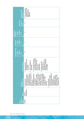164 | Process Validation Guideline
Item/
Function/
Stage
Risk
Potential
Consequences
Current
Controls
Consequences
(3
–
High,
2
–
Medium,
1
–
Low)
(A)
Likelihood
(3
–
High,
2
–
Medium,
1
–
Low)
(B)
Chances
of
Detection
(1
–
High,
2
–
Medium,
3
–
Low)
(C)
Risk
Score
(A
x
B
x
C)
out
27
Recommended
Action
(x)
Drying
Inlet
air
temperature

If
the
inlet
air
temperature
is
above
the
specified
limit,
it
may
affect
the
product
quality.
For
instance,
in
the
case
of
thermolabile
products,
it
may
lead
to
degradation.
In
other
products,
it
may
result
in
over-
drying
of
the
materials.
This
in
turn
may
result
in
reduction
in
LOD
and
affect
the
compaction
of
the
material.

If
the
inlet
air
temperature
is
less
than
the
specified
limit,
it
will
lead
to
inadequate
drying
resulting
to
sticking,
lump
formation,
and
increased
LOD.

All
operational
parameters
are
PLC-
controlled.

LOD
verification
is
necessary.

The
equipment
has
a
temperature
controller
to
set,
monitor
and
control
the
temperature.

Further,
the
inlet
temperature
is
recorded
as
per
the
frequency
mentioned
in
the
BMR.
3
1
1
3

The
instructions
mentioned
in
the
BMR
must
be
followed.
 
