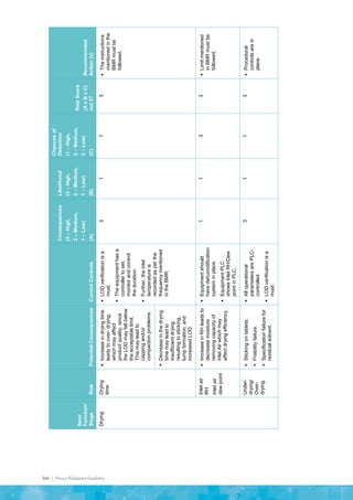166 | Process Validation Guideline
Item/
Function/
Stage
Risk
Potential
Consequences
Current
Controls
Consequences
(3
–
High,
2
–
Medium,
1
–
Low)
(A)
Likelihood
(3
–
High,
2
–
Medium,
1
–
Low)
(B)
Chances
of
Detection
(1
–
High,
2
–
Medium,
3
–
Low)
(C)
Risk
Score
(A
x
B
x
C)
out
27
Recommended
Action
(x)
Drying
Drying
time
▪
Increase
in
drying
time
leads
to
over-
drying,
which
may
affect
product
quality,
since
the
LOD
may
fall
below
the
acceptable
limit.
This
may
lead
to
capping
and/or
compaction
problems.
▪
LOD
verification
is
a
must.
▪
The
equipment
has
a
controller
to
set,
monitor
and
control
the
duration.
▪
Further,
the
inlet
temperature
is
recorded
as
per
the
frequency
mentioned
in
the
BMR.
3
1
1
3
▪
The
instructions
mentioned
in
the
BMR
must
be
followed.
▪
Decrease
in
the
drying
time
may
lead
to
insufficient
drying
resulting
to
sticking,
lump
formation,
and
increased
LOD.
Inlet
air
RH
Inlet
air
dew
point
▪
Increase
in
RH
leads
to
decrease
moisture
removing
capacity
of
inlet
Air
which
may
affect
drying
efficiency.
▪
Equipment
should
have
dehumidification
system
in
place.
▪
Equipment
PLC
shows
Inlet
RH/Dew
point
in
PLC.
1
1
3
3
▪
Limit
mentioned
in
BMR
must
be
followed.
Under-
drying/
Over-
drying.
▪
Sticking
on
tablets.
▪
Friability
failure.
▪
Specification
failure
for
residual
solvent.
▪
All
operational
parameters
are
PLC-
controlled.
▪
LOD
verification
is
a
must.
3
1
1
3
▪
Procedural
controls
are
in
place.
 