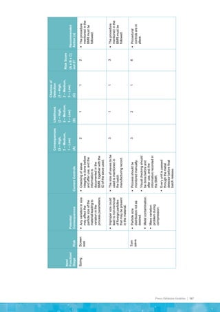 Process Validation Guideline | 167
Item/
Function/
Stage
Risk
Potential
Consequences
Current
Controls
Consequences
(3
–
High,
2
–
Medium,
1
–
Low)
(A)
Likelihood
(3
–
High,
2
–
Medium,
1
–
Low)
(B)
Chances
of
Detection
(1
–
High,
2
–
Medium,
3
–
Low)
(C)
Risk
Score
(A
x
B
x
C)
out
27
Recommended
Action
(x)
Sizing
Screen
size

Any
variation
in
size
may
affect
the
particle
size
of
the
material
leading
to
variation
in
the
process
parameters.

Checking
of
sieve
integrity
is
done
before
and
after
use,
and
the
information
is
documented
in
the
BMR,
together
with
the
ID
of
the
sieve
used.
2
1
1
2

The
procedure
mentioned
in
the
BMR
must
be
followed.

Improper
size
could
lead
to
non-removal
of
foreign
particles
that
may
be
present
in
the
material.

The
size
of
sieves
to
be
used
is
mentioned
in
the
batch
manufacturing
record.
3
1
1
3

The
procedure
mentioned
in
the
BMR
must
be
followed.
Torn
sieve

Particle
size
distribution
not
as
desired.

Metal
contamination.

Mass
variation
problem
during
compression.

Process
should
be
monitored
manually.

Visual
checking
should
be
done
before
and
after
use,
and
the
information
recorded
in
the
BMR.

Every
unit
is
passed
through
the
metal
detector
before
final
batch
release.
3
2
1
6

Procedural
controls
are
in
place.
 