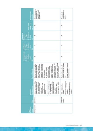 Process Validation Guideline | 169
Item/
Function/
Stage
Risk
Potential
Consequences
Current
Controls
Consequences
(3
–
High,
2
–
Medium,
1
–
Low)
(A)
Likelihood
(3
–
High,
2
–
Medium,
1
–
Low)
(B)
Chances
of
Detection
(1
–
High,
2
–
Medium,
3
–
Low)
(C)
Risk
Score
(A
x
B
x
C)
out
27
Recommended
Action
(x)
Compression
Hardness

If
the
hardness
of
the
tablet
is
higher
than
the
specified
limit,
it
may
impact
on
the
thickness,
disintegration
and
dissolution
of
the
tablet.

During
initial
setting
the
hardness
is
verified
at
the
time
of
machine
setting.
Also
at
defined
frequency,
the
relevant
parameter
is
monitored
and
recorded.

In
addition,
quality
attributes
such
as
description,
average
weight,
weight
of
20
tablets,
weight
variation,
hardness,
thickness,
DT,
dissolution,
content
uniformity,
assay
and
the
yield
are
monitored.
3
1
1
3

The
instructions
mentioned
in
the
BMR
must
be
followed.

If
the
tablet
hardness
is
lower
than
the
specified
limit,
it
may
affect
the
friability
of
the
tablet,
appearance,
and
coating
of
the
tablet.
Defective
tooling

Sift
and
defective
tablets.

Capped
and
chipped
tablets.

Collar
formation
on
tablets.

Periodic
inspection
of
tooling
should
be
carried
out.

Proper
storage
of
tooling
should
be
done.
3
2
1
6

Procedural
controls
are
in
place.
 