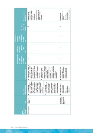 170 | Process Validation Guideline
Item/
Function/
Stage
Risk
Potential
Consequences
Current
Controls
Consequences
(3
–
High,
2
–
Medium,
1
–
Low)
(A)
Likelihood
(3
–
High,
2
–
Medium,
1
–
Low)
(B)
Chances
of
Detection
(1
–
High,
2
–
Medium,
3
–
Low)
(C)
Risk
Score
(A
x
B
x
C)
out
27
Recommended
Action
(x)
Compression
Machine
speed

If
the
machine
speed
is
too
high,
it
may
impact
the
flow
of
granules
in
the
die
cavity
resulting
in
weight
variation.
It
may
also
affect
the
hardness
of
the
tablet
due
to
less
dwell
time.

The
machine
speed
is
recorded
in
the
batch
record.
Further,
as
per
the
frequency
specified
in
the
BMR,
the
relevant
parameters
are
also
recorded.

In
addition,
quality
attributes
such
as
description,
average
weight,
weight
of
20
tablets,
weight
variation,
hardness,
thickness,
DT,
dissolution,
content
uniformity,
assay
and
the
yield
are
monitored.
3
1
1
3

Based
on
the
validation,
the
machine
speed
should
be
optimized.

The
instructions
mentioned
in
the
BMR
must
be
followed.

If
the
machine
speed
is
too
low,
it
may
lead
to
high
hardness
tablets
due
to
more
dwell
time;
this
may
in
turn
affect
the
DT,
dissolution
and
other
parameters.
In-process
parameters
are
outside
limits.

Failure
to
meet
batch
release
specifications.

Packing
machinability
problems.

Manual
setting
and
monitoring
of
in-
process
parameters
should
be
done
at
specified
intervals.
1
1
1
1

Procedural
controls
are
in
place.

Control
on
granulometry
must
be
in
place.
 
