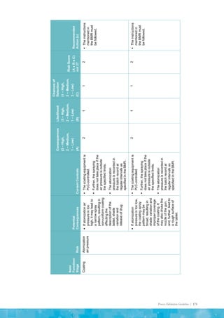 Process Validation Guideline | 171
Item/
Function/
Stage
Risk
Potential
Consequences
Current
Controls
Consequences
(3
–
High,
2
–
Medium,
1
–
Low)
(A)
Likelihood
(3
–
High,
2
–
Medium,
1
–
Low)
(B)
Chances
of
Detection
(1
–
High,
2
–
Medium,
3
–
Low)
(C)
Risk
Score
(A
x
B
x
C)
out
27
Recommended
Action
(x)
Coating
Atomization
air
pressure

If
atomization
air
pressure
is
too
high,
it
may
lead
to
a
narrow
spray
pattern,
resulting
in
non-uniform
coating
affecting
the
description
of
the
tablet,
shade
variation
and
release
of
drug.

The
coating
equipment
is
PLC-controlled.

Further,
the
spraying
does
not
take
place
if
the
air
pressure
is
outside
the
specified
limits.

The
atomization
pressure
is
recorded
in
the
batch
record
at
regular
intervals
as
specified
in
the
BMR.
2
1
1
2

The
instructions
mentioned
in
the
BMR
must
be
followed.

If
atomization
pressure
is
too
low,
the
coating
spray
pattern
may
be
broad,
resulting
in
shade
variation
and
improper
coverage
of
the
coating.
It
may
also
choke
the
nozzle
of
the
gun,
and,
further,
lead
to
a
rough
surface
of
the
tablet.

The
coating
equipment
is
PLC-controlled.

Further,
the
spraying
does
not
take
place
if
the
air
pressure
is
outside
the
specified
limits.

The
atomization
pressure
is
recorded
in
the
batch
record
at
regular
intervals
as
specified
in
the
BMR.
2
1
1
2

The
instructions
mentioned
in
the
BMR
must
be
followed.
 