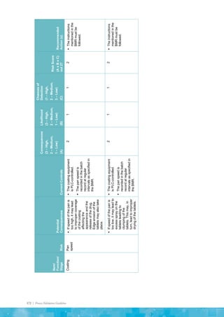 172 | Process Validation Guideline
Item/
Function/
Stage
Risk
Potential
Consequences
Current
Controls
Consequences
(3
–
High,
2
–
Medium,
1
–
Low)
(A)
Likelihood
(3
–
High,
2
–
Medium,
1
–
Low)
(B)
Chances
of
Detection
(1
–
High,
2
–
Medium,
3
–
Low)
(C)
Risk
Score
(A
x
B
x
C)
out
27
Recommended
Action
(x)
Coating
Pan
speed

If
speed
of
the
pan
is
too
high,
it
may
lead
to
improper
coverage
of
the
coating
affecting
the
appearance
and
the
release
of
the
drug.
Edge
erosion
of
the
tablets
may
also
take
place.

The
coating
equipment
is
PLC-controlled.

The
pan
speed
is
recorded
in
the
batch
record
at
regular
intervals
as
specified
in
the
BMR.
2
1
1
2

The
instructions
mentioned
in
the
BMR
must
be
followed.

If
speed
of
the
pan
is
too
low,
it
may
lead
to
excess
spray
on
the
tablets
leading
to
clumping
of
the
tablets.
This
may,
in
turn,
lead
to
improper
drying
of
the
tablets.

The
coating
equipment
is
PLC-controlled.

The
pan
speed
is
recorded
in
the
batch
record
at
regular
intervals
as
specified
in
the
BMR.
2
1
1
2

The
instructions
mentioned
in
the
BMR
must
be
followed.
 