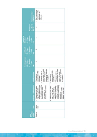 Process Validation Guideline | 173
Item/
Function/
Stage
Risk
Potential
Consequences
Current
Controls
Consequences
(3
–
High,
2
–
Medium,
1
–
Low)
(A)
Likelihood
(3
–
High,
2
–
Medium,
1
–
Low)
(B)
Chances
of
Detection
(1
–
High,
2
–
Medium,
3
–
Low)
(C)
Risk
Score
(A
x
B
x
C)
out
27
Recommended
Action
(x)
Coating
Spray
rate

If
the
spray
rate
is
too
high,
it
may
lead
to
excess
coating
solution
on
the
tablets,
resulting
in
inadequate
drying,
thus
leading
to
clumping
of
the
tablets.

The
coating
equipment
is
PLC-
controlled.

The
spray
rate
is
recorded
in
the
batch
record
at
regular
intervals
as
specified
in
the
BMR.
2
1
1
2

The
instructions
mentioned
in
the
BMR
must
be
followed.

If
the
spray
rate
is
too
low,
it
may
lead
to
inadequate
coating
solution
on
the
tablets,
resulting
in
inadequate
covering
of
the
coating
affecting
the
appearance
and
the
release
of
the
drug.

The
coating
equipment
is
PLC-
controlled.

The
spray
rate
is
recorded
in
the
batch
record
at
regular
intervals
as
specified
in
the
BMR.
 