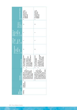 174 | Process Validation Guideline
Item/
Function/
Stage
Risk
Potential
Consequences
Current
Controls
Consequences
(3
–
High,
2
–
Medium,
1
–
Low)
(A)
Likelihood
(3
–
High,
2
–
Medium,
1
–
Low)
(B)
Chances
of
Detection
(1
–
High,
2
–
Medium,
3
–
Low)
(C)
Risk
Score
(A
x
B
x
C)
out
27
Recommended
Action
(x)
Coating
Outlet
air
temperature

If
the
outlet
air
temperature
is
too
high,
it
may
result
in
excess
loss
of
the
solvent
leading
to
improper
coating
and
rough
surface
of
the
tablet.

The
coating
equipment
is
PLC-controlled.

The
pan
speed
is
recorded
in
the
batch
record
at
regular
intervals
as
specified
in
the
BMR.
2
1
1
2

The
instructions
mentioned
in
the
BMR
must
be
followed.

If
the
outlet
air
temperature
is
too
low,
it
may
result
in
improper
drying
of
the
tablets
resulting
in
clumping.
This
may
affect
the
quantity
of
the
solvent
in
the
tablet.

The
coating
equipment
is
PLC-controlled.

The
outlet
air
temperature
is
recorded
in
the
batch
record
at
regular
intervals
as
specified
in
the
BMR.
2
1
1
2

The
instructions
mentioned
in
the
BMR
must
be
followed.
 