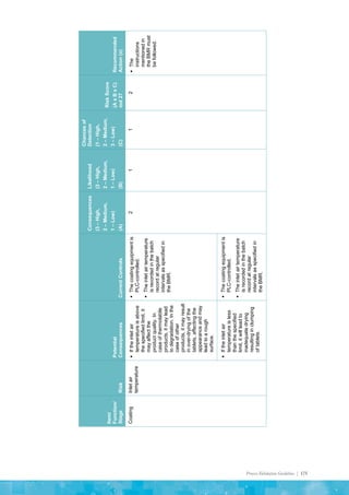 Process Validation Guideline | 175
Item/
Function/
Stage
Risk
Potential
Consequences
Current
Controls
Consequences
(3
–
High,
2
–
Medium,
1
–
Low)
(A)
Likelihood
(3
–
High,
2
–
Medium,
1
–
Low)
(B)
Chances
of
Detection
(1
–
High,
2
–
Medium,
3
–
Low)
(C)
Risk
Score
(A
x
B
x
C)
out
27
Recommended
Action
(x)
Coating
Inlet
air
temperature

If
the
inlet
air
temperature
is
above
the
specified
limit,
it
may
affect
the
product
quality.
In
case
of
thermolabile
products,
it
may
lead
to
degradation.
In
the
case
of
other
products,
it
may
result
in
over-drying
of
the
tablets,
affecting
the
appearance
and
may
lead
to
a
rough
surface.

The
coating
equipment
is
PLC-controlled.

The
inlet
air
temperature
is
recorded
in
the
batch
record
at
regular
intervals
as
specified
in
the
BMR.
2
1
1
2

The
instructions
mentioned
in
the
BMR
must
be
followed.

If
the
inlet
air
temperature
is
less
than
the
specified
limit,
it
will
lead
to
inadequate
drying
resulting
in
clumping
of
tablets.

The
coating
equipment
is
PLC-controlled.

The
inlet
air
temperature
is
recorded
in
the
batch
record
at
regular
intervals
as
specified
in
the
BMR.
 