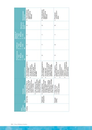 176 | Process Validation Guideline
Item/
Function/
Stage
Risk
Potential
Consequences
Current
Controls
Consequences
(3
–
High,
2
–
Medium,
1
–
Low)
(A)
Likelihood
(3
–
High,
2
–
Medium,
1
–
Low)
(B)
Chances
of
Detection
(1
–
High,
2
–
Medium,
3
–
Low)
(C)
Risk
Score
(A
x
B
x
C)
out
27
Recommended
Action
(x)
Coating
Inlet
air
flow

If
the
inlet
air
flow
is
too
high,
it
may
result
in
excessive
loss
of
solvent
leading
to
non-
uniform
coating.

The
coating
equipment
is
PLC-controlled.

The
inlet
air
flow
is
recorded
in
the
batch
record
at
regular
intervals
as
specified
in
the
BMR.
2
1
1
2

The
instructions
mentioned
in
the
BMR
must
be
followed.

If
the
inlet
air
is
too
low,
inadequate
drying
may
result
leading
to
clumping
of
the
tablets.
Tablet
bed
temperature

If
the
tablet
bed
temperature
is
too
low,
drying
of
tablets
will
not
take
place
properly,
thus
leading
to
clumping
of
tablets
and
improper
coverage
of
the
coating.

The
coating
equipment
is
PLC-controlled.

The
tablet
bed
temperature
is
recorded
in
the
batch
record
at
regular
intervals
as
specified
in
the
BMR.
2
1
1
2

The
instructions
mentioned
in
the
BMR
must
be
followed.
Improper
coating

Edge
erosion.

Peeling
off.

Shade
variation.

The
coating
pan
is
loaded
to
40%
to
70%
of
its
capacity.

Periodical
preventive
maintenance
is
undertaken.

Tablets
are
inspected
to
remove
or
minimize
such
physical
defects.
3
2
1
6

Procedural
controls
are
in
place.
 