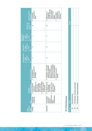 Process Validation Guideline | 177
Item/
Function/
Stage
Risk
Potential
Consequences
Current
Controls
Consequences
(3
–
High,
2
–
Medium,
1
–
Low)
(A)
Likelihood
(3
–
High,
2
–
Medium,
1
–
Low)
(B)
Chances
of
Detection
(1
–
High,
2
–
Medium,
3
–
Low)
(C)
Risk
Score
(A
x
B
x
C)
out
27
Recommended
Action
(x)
Coating
Inadequate
weight
gain

Loss
of
desired
functional
performance,
e.g.
film
coating
or
enteric
coating,
will
be
affected.

Sustained
release
function
may
not
be
achieved.

All
operational
parameters
are
PLC
controlled.
3
2
1
6

Procedural
controls
are
in
place.
Inspection
Inconsistent
removal
of
physical
defects
and/or
tablet
imperfections.

Problems
may
be
due
packing
machinability.

This
may,
in
turn,
lead
to
market
complaints.

Verification
of
the
bulk
material
is
undertaken
during
sampling.
Decision
on
the
extent
and
severity
of
physical
defects
is
probabilistic.

Sorting
process
is
manual.
3
2
1
6

Manpower
is
changed
at
specific
intervals
so
as
to
reduce
impact
of
eye
fatigue.

Only
skilled
manpower
is
used
for
such
functions.
21.0
Enclosures
Sr.
No.
Topic
Pages
01
Personal
training
02
Test
data
slip:
In-process
parameters
03
Test
data
slip:
Analytical
parameters
 