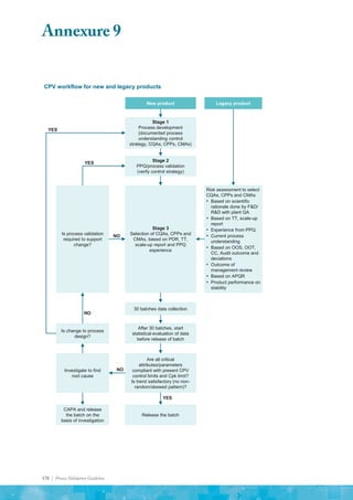 178 | Process Validation Guideline
Is process validation
required to support
change?
Stage 3
Selection of CQAs, CPPs and
CMAs, based on PDR, TT,
scale-up report and PPQ
experience
Risk assessment to select
CQAs, CPPs and CMAs
▪ Based on scientific
rationale done by F&D/
R&D with plant QA
▪ Based on TT, scale-up
report
▪ Experience from PPQ.
▪ Current process
understanding
▪ Based on OOS, OOT,
CC, Audit outcome and
deviations
▪ Outcome of
management review
▪ Based on APQR
▪ Product performance on
stability
CPV workflow for new and legacy products
New product Legacy product
Stage 1
Process development
(documented process
understanding control
strategy, CQAs, CPPs, CMAs)
Stage 2
PPQ/process validation
(verify control strategy)
30 batches data collection
Is change to process
design?
After 30 batches, start
statistical evaluation of data
before release of batch
Investigate to find
root cause
Are all critical
attributes/parameters
compliant with present CPV
control limits and Cpk limit?
Is trend satisfactory (no non-
random/skewed pattern)?
CAPA and release
the batch on the
basis of investigation
Release the batch
YES
NO
YES
NO
NO
YES
Annexure 9
 