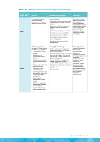 Process Validation Guideline | 73
Table 8.4-1 Technology transfer activities throughout product lifecycle
Process validation
lifecycle stage Activities Knowledge development/data Application
Stage 1
Process Design provides
product and process
development knowledge and
data for technology transfer.
Development Report
▪ Development history, including criticality
assessments and DoE with sources of
variation
▪ Data and knowledge development from
stability studies and development
batches
▪ Rationale for specifications and methods
▪ Critical Process Parameters (CPPs)
▪ Critical Material Attributes (CMAs)
▪ Critical Quality Attributes (CQAs)
▪ KPPs, PARs, NORs
▪ Manufacturing process description,
equipment train
Technology Transfer
Batches manufactured
during Stage 1are
intended to establish
comparability of product
quality between sites and
develop filing/market
authorization data.
Development Report
summarizes activities
from Stage 1.
Stage 2
Most technology transfer
activities in a product lifecycle
are carried out at Stage 2
▪ Development of transfer
strategy
▪ Manufacturing of
commercial scale PPQ
Batches.
▪ Site equivalency analysis
(from receiving to sending
unit).
▪ Transfer and validation of
analytical methods
▪ Confirming CPPs at
commercial scale.
▪ Conducting stability studies
at commercial scale under
commercial package.
configurations.
▪ Confirming risk
assessments, criticality
analysis.
▪ Establish sampling plans
and statistical methods at
commercial scale.
▪ Evaluation of personnel
qualifications and training.
Technology Transfer Strategy:
▪ Product and process description (as
designed from Stage 1, and reported in
the development report).
▪ Assessment of site change requirements;
e.g., post-approval and, prior-approval
with rationale. Category under SUPAC
guidelines, if applicable.
▪ Number of batches required to meet
transfer requirements, including
validation/PPQ strategy/matrix approach.
▪ Specifications and methods transfer plan.
▪ Validation plan.
▪ Control strategy
Technology Transfer
Batches manufactured
during Stage
2 are intended to
reproduce the
manufacturing process,
including components and
composition
configurations at the
transfer site, and to
conduct PPQ.
Equivalency between
sites is intended to
compare equipment
and facilities to assure
that they are equivalent
and qualified for
commercial
manufacturing.
 