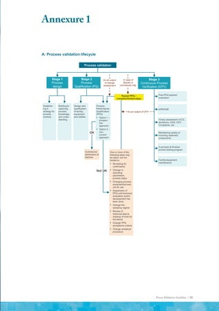Process Validation Guideline | 81
Annexure 1
A: Process validation lifecycle
Process validation
Stage 1
Process
design
Stage 2
Process
Qualification (PQ)
Establish-
ing A
strategy for
process
controls
Building &
capturing
process
knowledge
and under-
standing
Design and
qualification
of facility,
equipment
and utilities
Process
Performance
Qualification
(PPQ)
▪ Option 1 –
prospec-
tive
approach
▪ Option 2 –
con-
current
approach
Commercial
distribution of
batches
One or more of the
following steps may
be taken; but not
limited to:
▪ Re-testing for
confirmation
▪ Change in
operating
parameters,
process steps
▪ Changing process
equipment/proced
ure for use
▪ Suspension of
PPQ until technical
evaluation and/or
development has
been done
▪ Change the
sampling regime
▪ Review of
historical data &
drawing of hints for
the failure
▪ Change PPQ
acceptance criteria
▪ Change analytical
procedure
Post PPQ batches’
evaluation
APR/PQR
Timely assessment of CC,
deviations, OOS, OOT,
Complaints, etc.
Maintaining quality of
incoming materials/
components
In-process & finished
product testing program
Facility/equipment
maintenance
Stage 3
Continuous Process
Verification (CPV)
As an output of CPV
In case of
failures in
commercial mfg.
As an output
of change
assessment
Repeat PPQ –
complete/limited steps
Not OK
OK
 