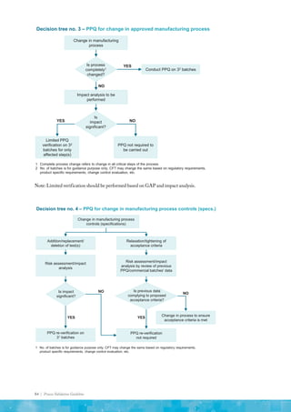84 | Process Validation Guideline
Decision tree no. 3 – PPQ for change in approved manufacturing process
1 Complete process change refers to change in all critical steps of the process
2 No. of batches is for guidance purpose only, CFT may change the same based on regulatory requirements,
product specific requirements, change control evaluation, etc.
Change in manufacturing
process
Limited PPQ
verification on 32
batches for only
affected step(s)
Conduct PPQ on 32 batches
Impact analysis to be
performed
PPQ not required to
be carried out
Is process
completely1
changed?
Is
impact
significant?
NO
YES
YES NO
Note: Limited verification should be performed based on GAP and impact analysis.
Decision tree no. 4 – PPQ for change in manufacturing process controls (specs.)
Change in manufacturing process
controls (specifications)
1 No. of batches is for guidance purpose only, CFT may change the same based on regulatory requirements,
product specific requirements, change control evaluation, etc.
Addition/replacement/
deletion of test(s)
Relaxation/tightening of
acceptance criteria
Risk assessment/impact
analysis
Risk assessment/impact
analysis by review of previous
PPQ/commercial batches' data
Is impact
significant?
PPQ re-verification on
31 batches
PPQ re-verification
not required
Change in process to ensure
acceptance criteria is met
Is previous data
complying to proposed
acceptance criteria?
YES
NO NO
YES
 