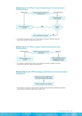 Process Validation Guideline | 87
Decision tree no. 10 – PPQ for change in shape/dimension of container/closure
of finished product
Change in shape or dimension of
container/closure
PPQ re-verification on
31 batches
YES Is impact
major?
Risk assessment &
impact analysis
PPQ re-verification not required
Non-sterile product
Sterile product
1 No. of batches is for guidance purpose only, CFT may change the same based on regulatory requirements,
product specific requirements, change control evaluation, etc.
NO
Decision tree no. 11 – PPQ for change in approved primary pack size of
finished product
Change in approved pack size of
drug product
PPQ re-verification not
required
PPQ re-verification (only for
packaging process) to be
conducted for 11 batch
Bottle pack
Blister/strip pack
1 No. of batches is for guidance purpose only, CFT may change the same based on regulatory requirements,
product specific requirements, change control evaluation, etc.
Decision tree no. 12 – PPQ for change in pm which is not in direct contact
with product
Change In any part of PM which is
not in direct contact with product
1 No. of batches is for guidance purpose only, CFT may change the same based on regulatory requirements,
product specific requirements, change control evaluation, etc.
PPQ re-verification not required
 
