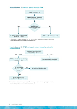 88 | Process Validation Guideline
Decision tree no. 13 – PPQ for change in vendor of PM
Change in vendor of PM
Risk analysis/impact assessment
to be performed
Is there
any significant
change in specification
limits?
PPQ re-verification not required
PPQ re-verification (only packaging
process) for 11 batch
YES NO
1 No. of batches is for guidance purpose only, CFT may change the same based on regulatory requirements,
product specific requirements, change control evaluation, etc.
Decision tree no. 14 – PPQ for change in primary packaging material of
finished product
Change in primary packaging
material of finished product
PPQ re-verification (only packaging
process) for 11 batch
Are results in line
with previous PPQ
results?
No need for further evaluation
PPQ re-verification to be
conducted for 21 more batches
YES
NO
1 No. of batches is for guidance purpose only, CFT may change the same based on regulatory requirements,
product specific requirements, change control evaluation, etc.
PPQ re-verification not required
Same MOC
Different MOC
 