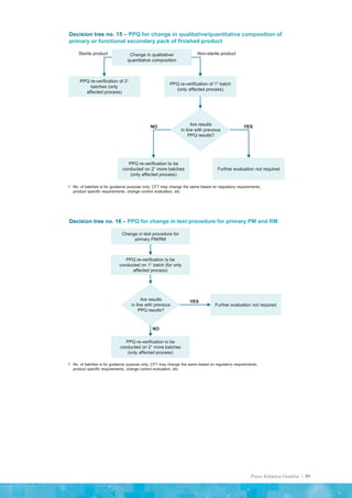 Process Validation Guideline | 89
Decision tree no. 15 – PPQ for change in qualitative/quantitative composition of
primary or functional secondary pack of finished product
1 No. of batches is for guidance purpose only, CFT may change the same based on regulatory requirements,
product specific requirements, change control evaluation, etc.
Change in qualitative/
quantitative composition
PPQ re-verification of 31
batches (only
affected process)
YES
NO Are results
in line with previous
PPQ results?
PPQ re-verification of 11 batch
(only affected process)
Further evaluation not required
PPQ re-verification to be
conducted on 21 more batches
(only affected process)
Non-sterile product
Sterile product
Decision tree no. 16 – PPQ for change in test procedure for primary PM and RM
1 No. of batches is for guidance purpose only, CFT may change the same based on regulatory requirements,
product specific requirements, change control evaluation, etc.
Change in test procedure for
primary PM/RM
PPQ re-verification to be
conducted on 11 batch (for only
affected process)
YES
NO
Are results
in line with previous
PPQ results?
Further evaluation not required
PPQ re-verification to be
conducted on 21 more batches
(only affected process)
NO
 