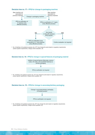 90 | Process Validation Guideline
Decision tree no. 17 – PPQ for change in packaging machine
1 No. of batches is for guidance purpose only, CFT may change the same based on regulatory requirements,
product specific requirements, change control evaluation, etc.
Change in packaging machine
PPQ re-verification of
31 batches (only
affected process)
YES
NO Are results
in line with previous
PPQ results?
PPQ re-verification of 11 batch
(only affected process)
Further evaluation not required
PPQ re-verification to be
conducted on 21 more batches
(only affected process)
New machine
equivalent to
previous machine
New machine not
equivalent to
previous machine
Decision tree no. 18 – PPQ for change in special features of packaging material
1 No. of batches is for guidance purpose only, CFT may change the same based on regulatory requirements,
product specific requirements, change control evaluation, etc.
Addition of special features (Barcodes, pharma
codes, 2D codes, anti-counterfeit features) to
primary packaging
PPQ re-verification not required
Decision tree no. 19 – PPQ for change in secondary/tertiary packaging
1 No. of batches is for guidance purpose only, CFT may change the same based on regulatory requirements,
product specific requirements, change control evaluation, etc.
Change in secondary/tertiary packaging
of finished product
PPQ re-verification not required
 