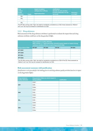 Process Validation Guideline | 93
Drug
product
quality
attributes Target
Impact on patient
safety/product efficacy
Justification
(identify the risk and then
provide justification for the
risk level)
Summary –
is it CQA?
High/medium/low
QA1
QA2
…………..
QAn
The DP QAs coming under ‘High’ risk shall be mandatorily considered as a CQA; those assessed as ‘Medium’
and ‘Low’ risk may be reviewed for identification as CQA
3.2.2	 Drugsubstances
Risk assessment of the drug substance attributes is performed to evaluate the impact that each drug
substance attribute could have on the drug product CQAs.
Drug product CQAs
Drug substance quality attributes
(Risk ranking, i.e., high/medium/low, should be given based on impact of drug
substance quality attribute on each drug product CQA)
DS QA1 DS QA2 DS QA…. DS QAn
DP CQA1
DP CQA2
DP CQA….
DP CQAn
The DS QAs coming under ‘High’ risk shall be mandatorily considered as a CQA of the DS; those assessed as
‘Medium’ and ‘Low’ risk may be reviewed for identification as CQA.
Risk assessment summary with justification
(Justification is to be provided for risk ranking given to each drug substance quality attribute based on its impact
on the drug product CQA.)
Drug substance
quality attributes
Drug product CQAs (on which impact is
being justified) Justification
QA1
CQA1
CQA…
CQAn
QA2
CQA1
CQA…
CQAn
QA…
CQA1
CQA…
CQAn
QAn
CQA1
CQA…
CQAn
 