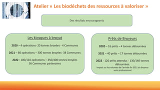 Atelier « Les biodéchets des ressources à valoriser »
Les kiosques à broyat
2020 – 4 opérations- 20 tonnes broyées - 4 Communes
2021 – 80 opérations – 300 tonnes broyées- 38 Communes
2022 : 100/110 opérations – 350/400 tonnes broyées
56 Communes partenaires
Prêts de Broyeurs
2020 – 16 prêts – 4 tonnes détournées
2021 – 40 prêts – 17 tonnes détournées
2022 - 120 prêts attendus - 130/140 tonnes
détournées.
Impact sur les volumes de l’arrivée fin 2021 du broyeur
semi professionnel
Des résultats encourageants
 