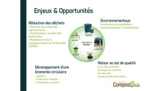 Enjeux & Opportunités
Réduction des déchets
- Atteinte des objectifs
réglementaires
- Amélioration qualité des
autres flux
- Résilience face à
l’augmentation de la fiscalité
(TGAP)
Environnementaux
Diminution de la pollution
(enfouissement / incinération)
Retour au sol de qualité
Cycle de la matière
Stockage du carbone
Vie des sols
Souveraineté alimentaire
Développement d’une
économie circulaire
- Logique
- Production énergie
- Production compost
 