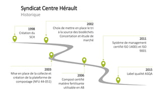 Syndicat Centre Hérault
Historique
1998
Création du
SCH
2002
Choix de mettre en place le tri
à la source des biodéchets
Concertation et étude de
marché
2003
Mise en place de la collecte et
création de la plateforme de
compostage (NFU 44-051)
2006
Compost certifié
matière fertilisante
utilisable en AB
2011
Système de management
certifié ISO 14001 et ISO
9001
2015
Label qualité ASQA
 