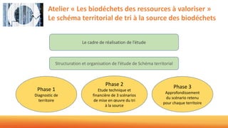 Atelier « Les biodéchets des ressources à valoriser »
Le schéma territorial de tri à la source des biodéchets
Le cadre de réalisation de l’étude
Structuration et organisation de l’étude de Schéma territorial
Phase 1
Diagnostic de
territoire
Phase 2
Etude technique et
financière de 3 scénarios
de mise en œuvre du tri
à la source
Phase 3
Approfondissement
du scénario retenu
pour chaque territoire
 