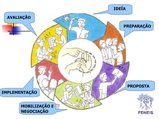 IDEÍA PREPARAÇÃO PROPOSTA MOBILIZAÇÃO E NEGOCIAÇÃO IMPLEMENTAÇÃO AVALIAÇÃO 