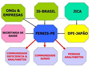FENEIS-PE JICA DPI-JAP Ã O SECRETARIA DE SAUDE IS-BRASIL COMMUNIDADE SURDO COMMUNIDADE DEFICIENCIA & ANALFABETOS PESSOAS ANALFABETOS ONGs & EMPRESAS 