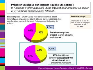 Préparer un séjour sur Internet : quelle utilisation ?  9,7 millions d’internautes ont utilisé Internet pour préparer un séjour, et 4,1 millions  exclusivement  Internet ! 4,1 m. Base de sondage Question  posée :  En 2004, avez-vous personnellement  utilisé internet pour préparer vos courts séjours ou vos vacances  dans des domaines comme le transport, l’hébergement, la location de voiture… Internautes de 15 ans et +  partis en court ou long séjour marchand ou non ( 17,3 m )   43%  des 56% ont consulté  uniquement  des sites Internet  pour préparer leurs séjours Part de ceux qui ont préparé leur(s) séjour(s) sur internet … 9,7 m. 