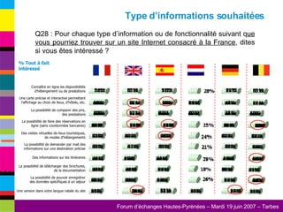 Type d’informations souhaitées Q28 : Pour chaque type d’information ou de fonctionnalité suivant q ue vous pourriez trouver sur un site Internet consacré à la France , dites si vous êtes intéressé ?  % Tout à fait intéressé Une version dans votre langue natale du site La possibilité de pouvoir enregistrer des données spécifiques à un séjour La possibilité de télécharger des brochures, de la documentation Des informations sur les itinéraires La possibilité de demander par mail des informations sur une destination précise Des visites virtuelles de lieux touristiques, de modes d'hébergements La possibilité de faire des réservations en ligne (sans coordonnées bancaires) La possibilité de comparer des prix, des prestations Une carte précise et interactive permettant l'affichage au choix de lieux, d'hôtels, etc. Connaître en ligne les disponibilités d'hébergement ou de prestations 
