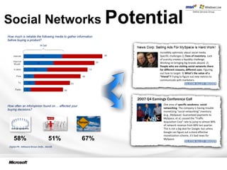 Social Networks  Potential Hi Sat How much is reliable the following media to gather information  before buying a product?  How often an info/opinion found on ... affected your  buying decisions?  Digital PR , Millward Brown Delfo , Mar08 58% 51% 67% Incredibly optimistic about social media. Specific challenges 1)  Tons of inventory . Lack of scarcity creates a liquidity challenge. Working on bringing big brands aboard. 2)  People who are visiting social networks there for different reasons, different uses . Figuring out how to target. 3)  What's the value of a "friend"?  Trying to figure out new metrics to communicate with marketers. One area of  specific weakness :  social networking . The company is having trouble monetizing "social networking" inventory (e.g., MySpace). Guaranteed payments to MySpace, et al, caused the "Traffic Acquisition Cost" rate to jump to almost 90% of network revenue from 84% last quarter. This is not a big deal for Google, but unless Google can figure out a more effective monetization scheme, it's bad news for MySpace. 2007 Q4 Earnings Conference Call 
